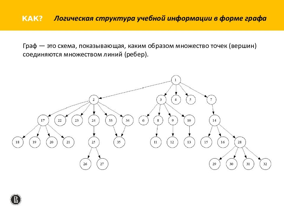 Каким образом соединяются. Граф учебной информации. Графы логических структур. Граф логической структуры учебной темы. Схема в форме графа.