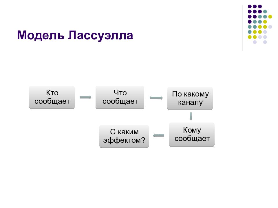 Картинки КОММУНИКАТИВНОЙ МОДЕЛИ Г ЛАССУЭЛЛА