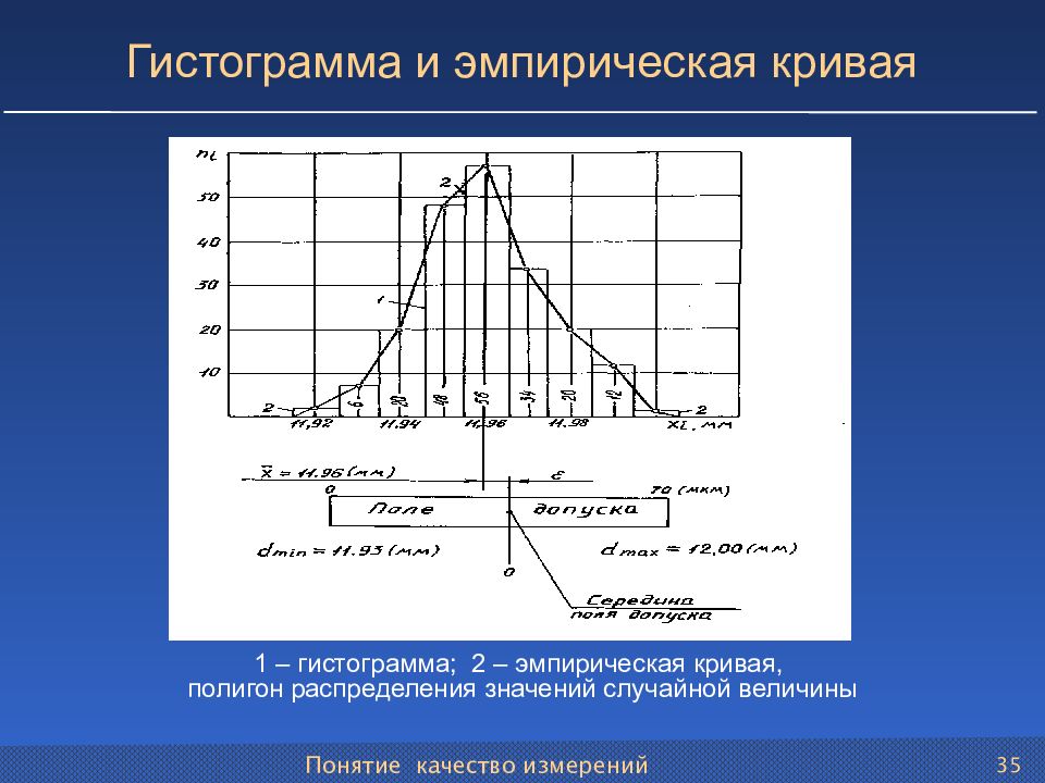 Гистограмма частот