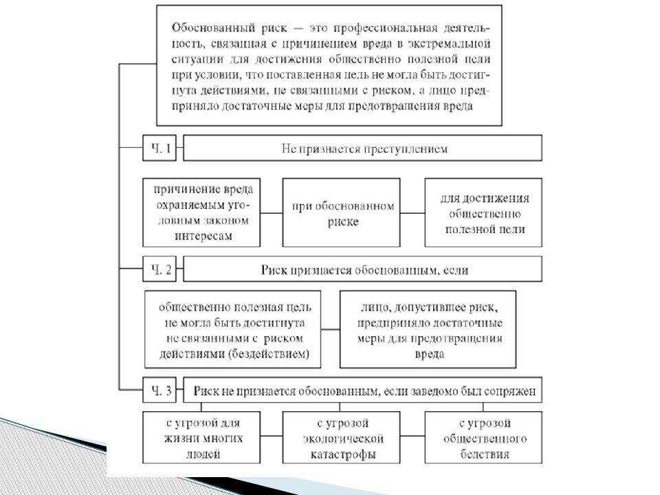 Обосновав меры. Понятие и виды обстоятельств исключающих преступность деяния. Обстоятельства исключающие преступность деяния схема. Виды обстоятельств в уголовном праве. Обстоятельства исключающие преступность деяния медработника.