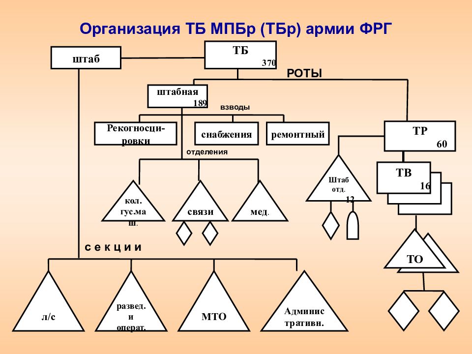 3 3 3 организация. Организация танковой бригады. Организация армии ФРГ. Танковая бригада ФРГ. Организация связи в ТБР.