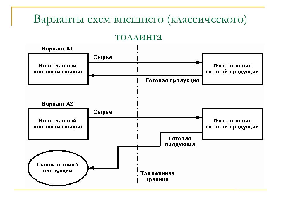 Схема внешнего. Толлинговые схемы. Варианты схем. Схемы производства толлинг. Толлинг схема сделки.