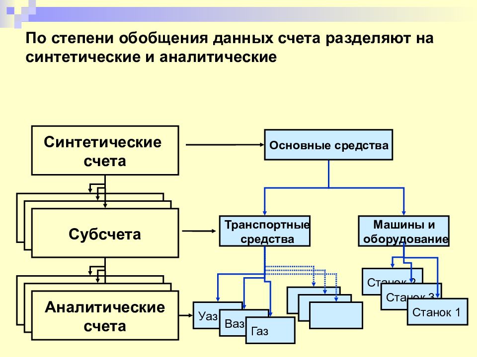 Обобщение информации на счетах. Синтетические и аналитические счета бухгалтерского учета. Аналитические счета основных средств. Учетные регистры классификация по степени обобщения. Синтетические счета разделяются на счета.