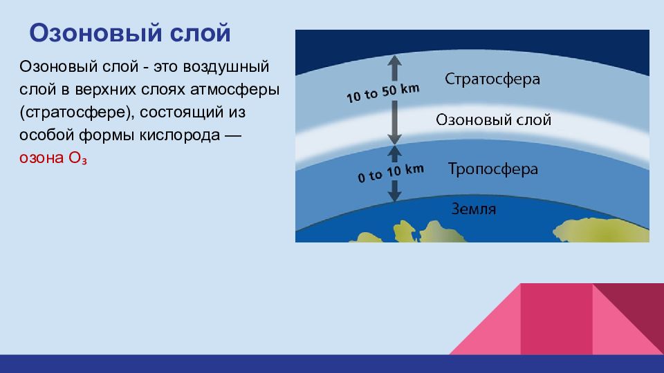 Озоновый слой схема