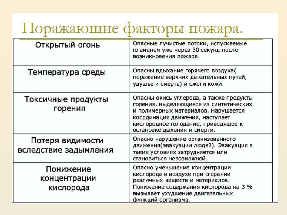 Факторы пожара. Действия поражающих факторов пожара таблица. Первичные поражающие факторы пожара. Перечислите поражающие факторы пожара. Поражающиеся факторы пожара.