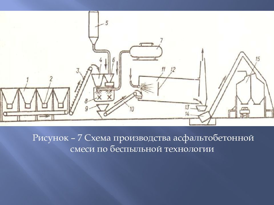 Технологическая схема производства асфальтобетонной смеси