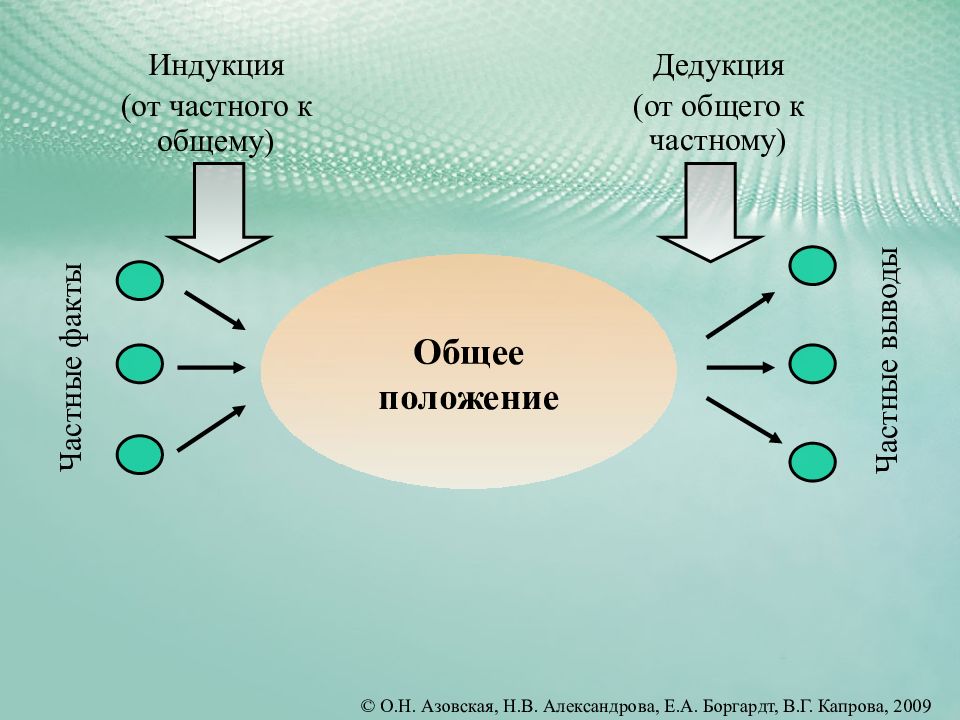 Путь от общего к частному называется. Индукция от общего к частному. От общего к частному и от частного к общему. Дедукция презентация. Дедукция и индукция.