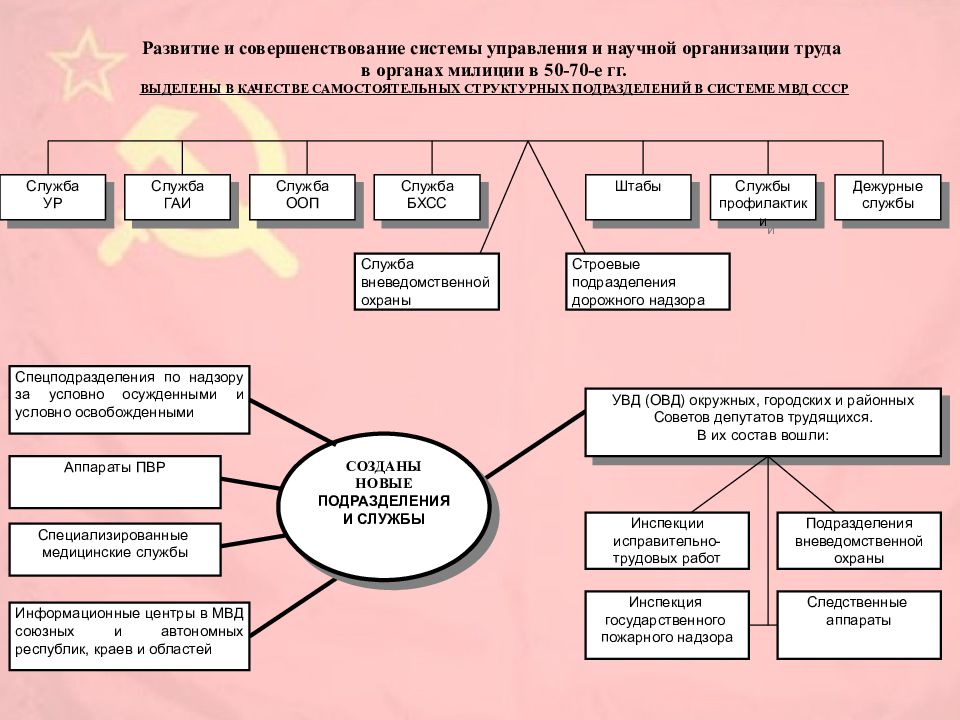 Тема подразделения. Система организации труда в правоохранительных органах. Система управления ОВД. Организация управления в ОВД. Органы внутренних дел СССР.