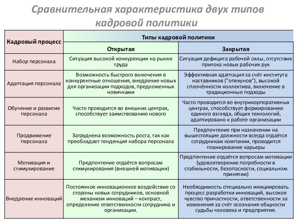 Виды кадровой политики. Виды кадровой политики и их характеристика. Сравнительная характеристика кадровой политики. Характеристика кадровой политики. Сравнительная характеристика типов кадровой политики.