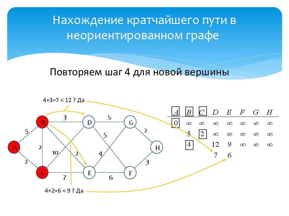 Неориентированном графе. Графы нахождение кратчайшего пути. Алгоритм нахождения кратчайшего пути. Граф на нахождение кратчайшего пути. Алгоритм кратчайшего пути в графе.