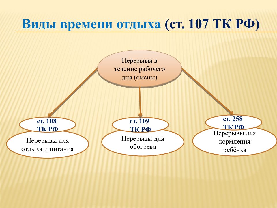 Времени в течение рабочего дня. Время отдыха. Виды времени отдыха. Виды времени отдыха ТК РФ. Виды времени отдыха схема.