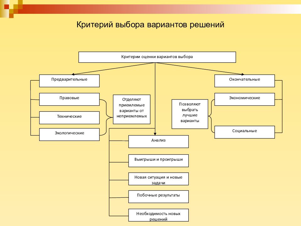 Выбор вариантов решений. Критерии выбора вариантов решений. Критерии выбора варианта управленческого решения. Критерии оценки вариантов решения. Критерии отбора решения.