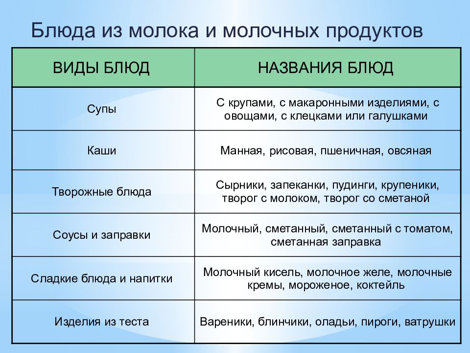 Блюда из молока и кисломолочных продуктов 6 класс технология презентация