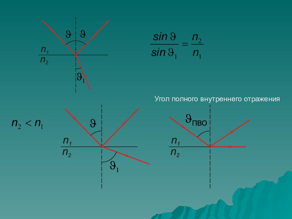 Синус предельного угла полного отражения. Тангенс предельного угла полного внутреннего отражения. Угол полного отражения. Предельный угол полного внутреннего отражения. Угол полного внутреннего отражения.