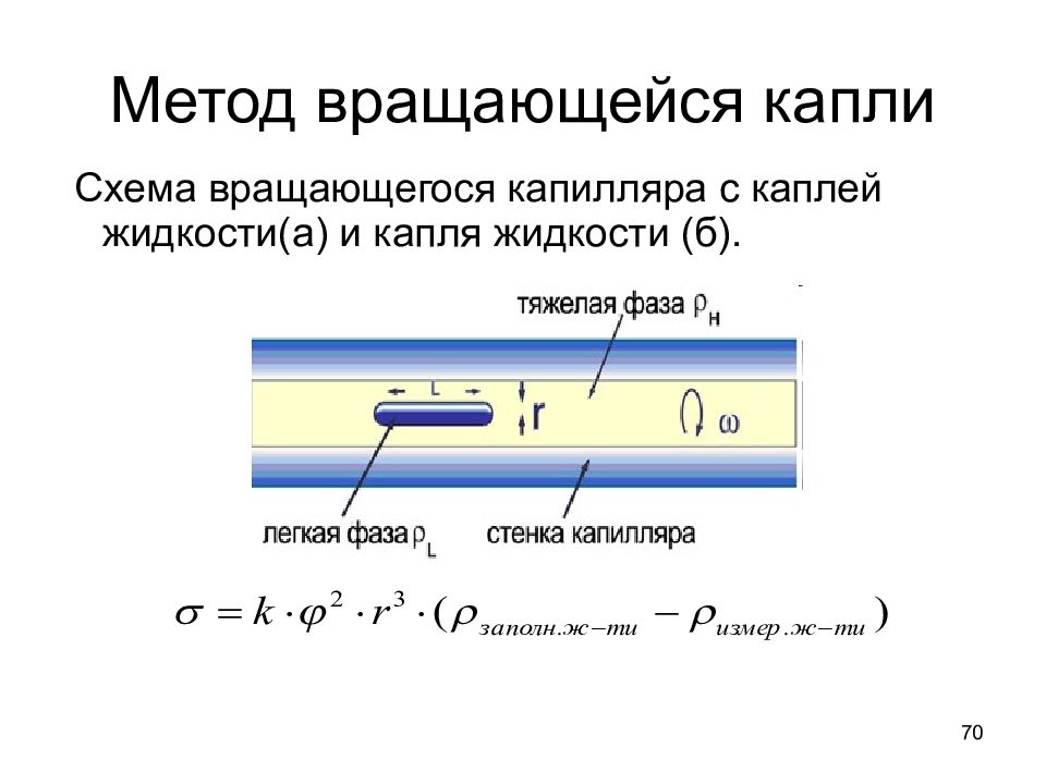 70 способами. Метод вращающейся капли. Метод вращающейся капли для определения поверхностного натяжения. Метод вращающейся капли рисунок. Метод вращения капли.