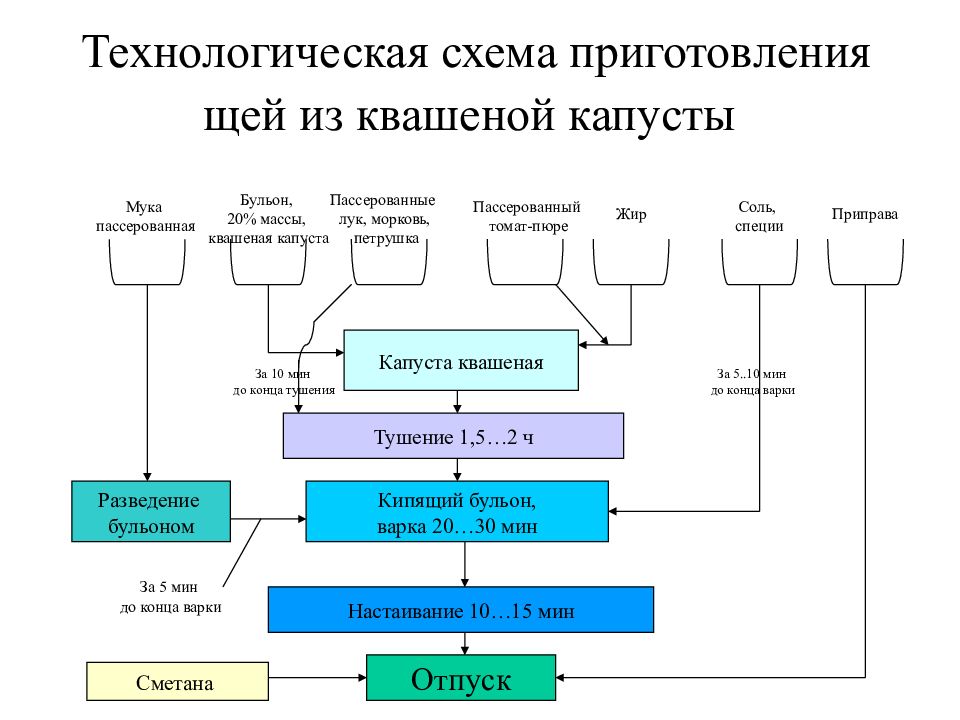 Карта приготовления щей