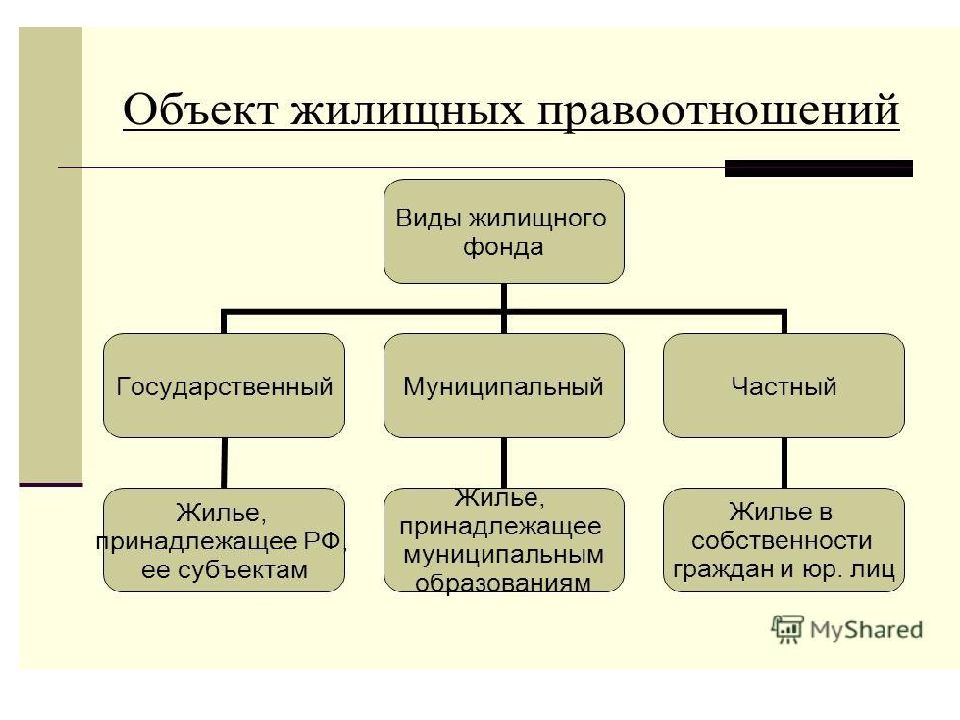 Жилищное право рб презентация