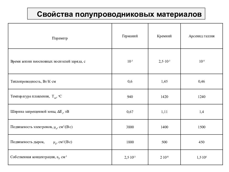 Собственные параметры. Подвижность носителей заряда в арсениде галлия таблица. Подвижность электронов в арсениде галлия. Теплопроводность арсенида галлия. Подвижность носителей заряда в арсениде галлия.