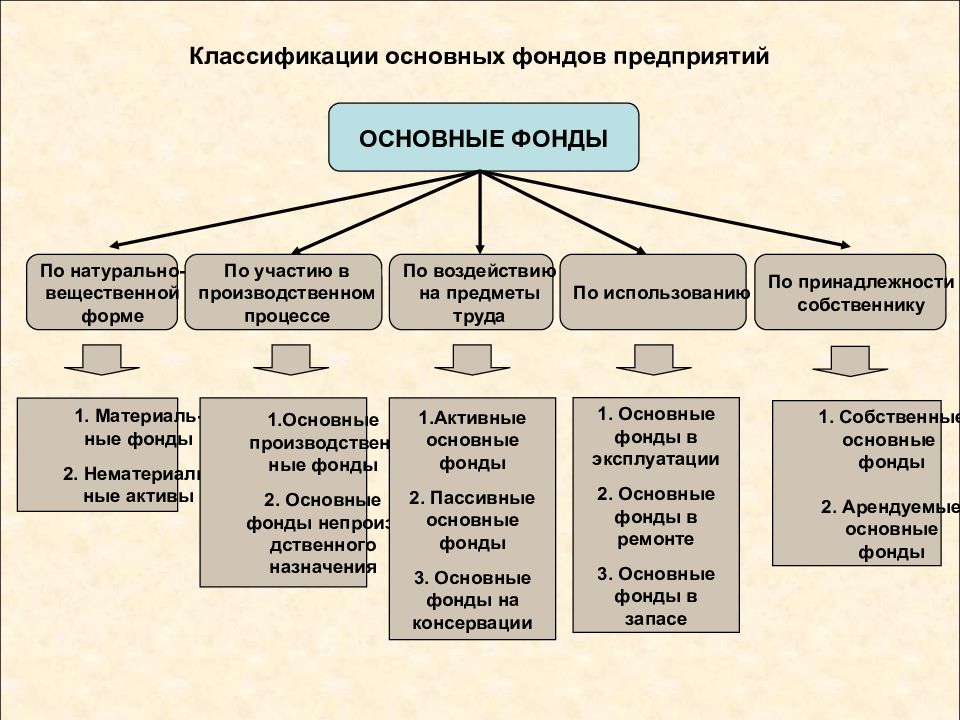 Презентация основные фонды предприятия