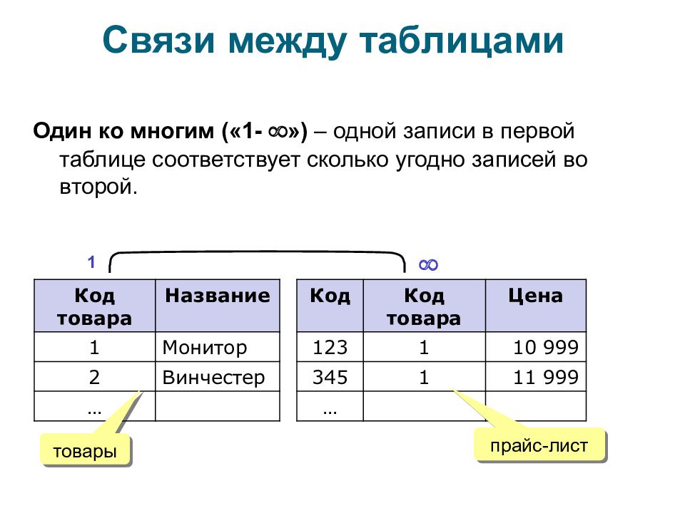 В access перед созданием связей между таблицами в схеме данных необходимо