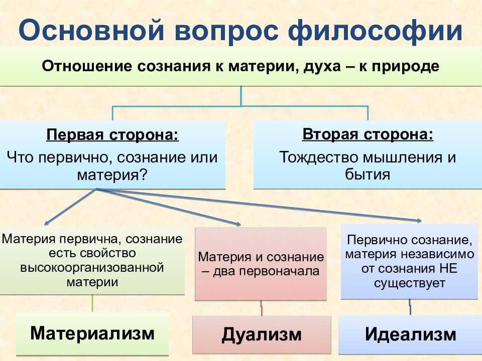 Философский вопрос это. Основной вопрос философии. Основные вопросы философии. Основной вопрос философии схема. Основной вопрос философии – это отношение:.