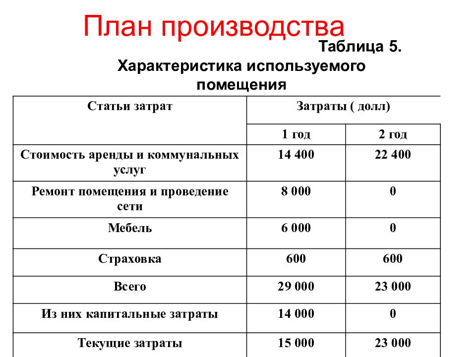 Техническая характеристика применяемых материалов. Таблица планирования производства. План производства. Что производить таблица. Бизнес-план производства.