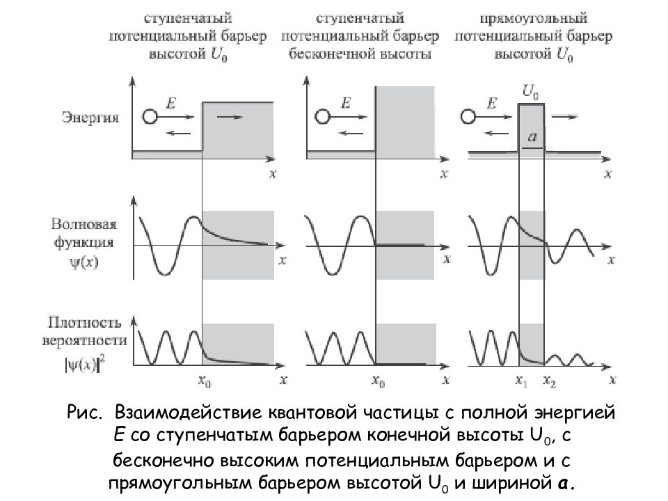 Нарисуйте потенциальный барьер