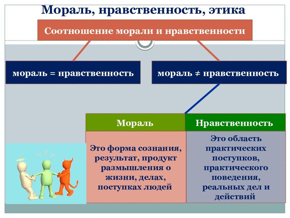 Мораль особая форма общественного сознания. Этика мораль нравственность. Соотношение морали и нравственности. Взаимосвязь морали и нравственности. Соотнесите понятия «мораль» и «нравственность»..