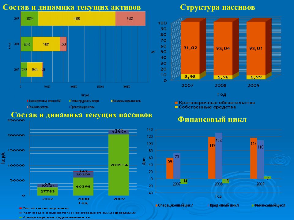 Состав статьей актива. Структура и динамика активов и пассивов. Диаграмма динамики активов. Динамика и структура активов и пассивов организации. Анализ динамики и структуры пассивов.