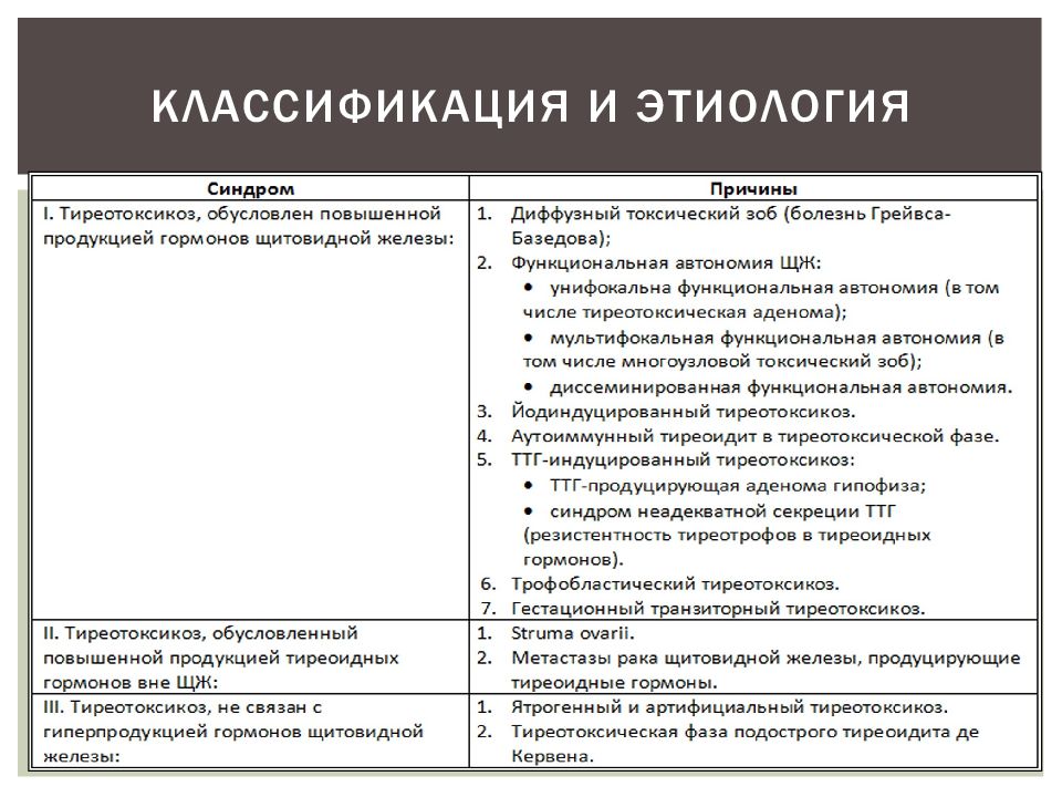 Тиреотоксикоз типы. Синдром тиреотоксикоза классификация. Этиологическая классификация тиреотоксикоза. Этиология гиперфункции щитовидной железы.