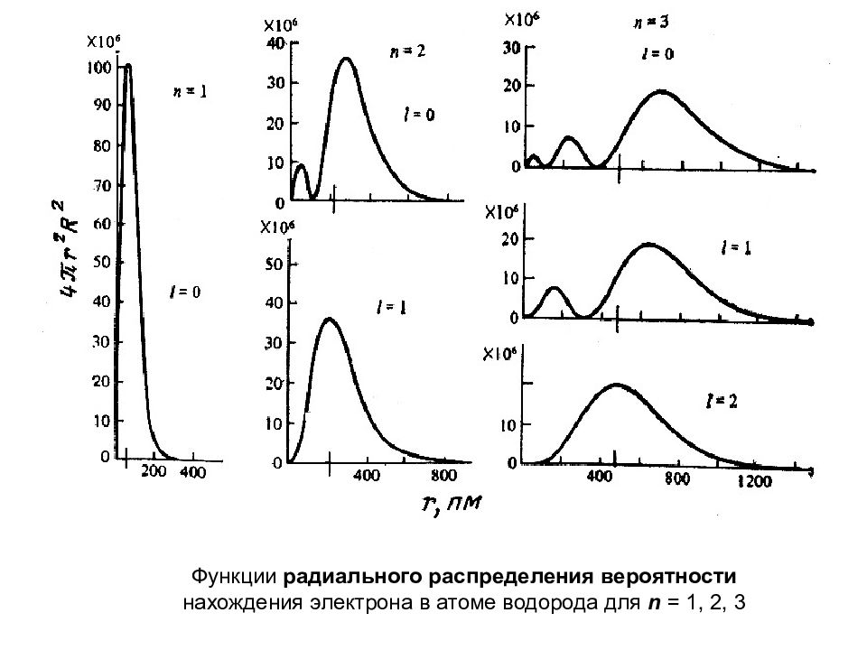 График функции распределения вероятностей. Угловое распределение плотности вероятности. Радиальное распределение вероятности нахождения электрона в атоме. Радиальная функция распределения 1s. Угловое распределение плотности вероятности нахождения электрона.