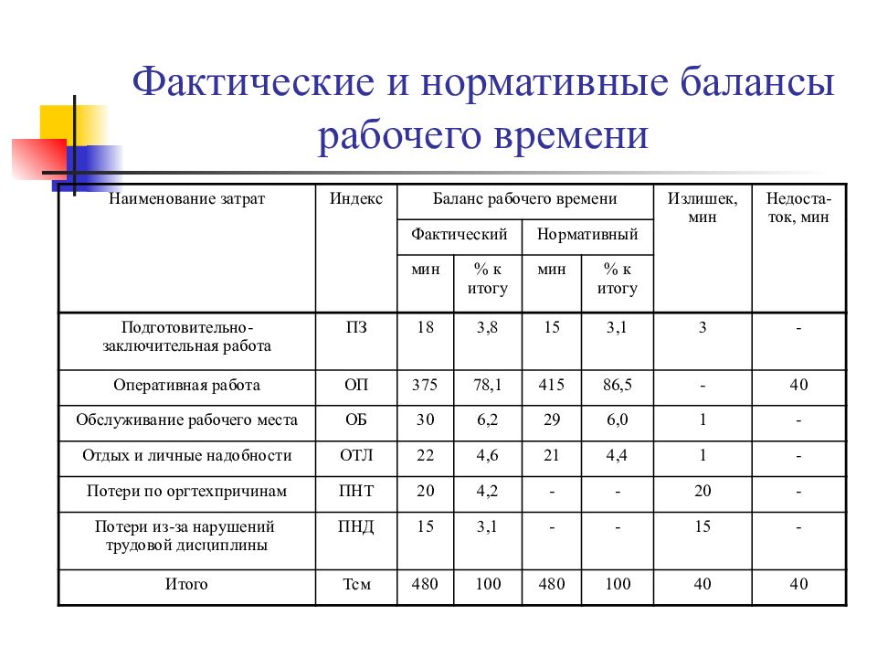 Расходы определенного времени на. Фактический и нормативный баланс рабочего времени таблица. Анализ затрат рабочего времени. Структура затрат рабочего времени в нормировании труда. Таблица затрат рабочего времени рабочего.