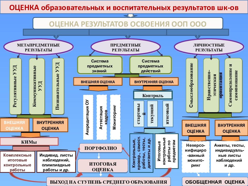 Обучение отдельных групп учащихся по различным планам и программам различными методами