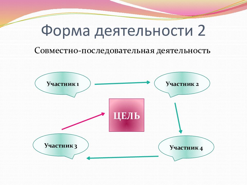 Совместная деятельность презентация