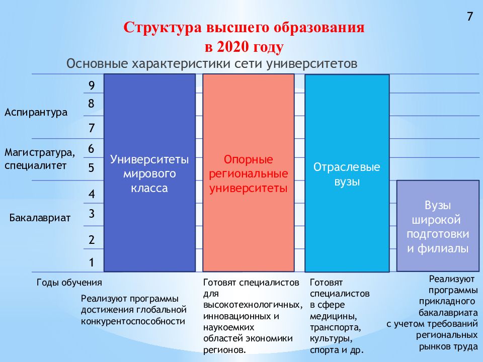 К какому образованию относится аспирантура. Чтепени обучения в вузе аспирантура магистратура. Бакалавриат магистратура аспирантура в медицине. Что такое бакалавриат и магистратура и специалитет и аспирантура.