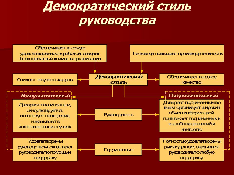 Презентация на тему стили управления