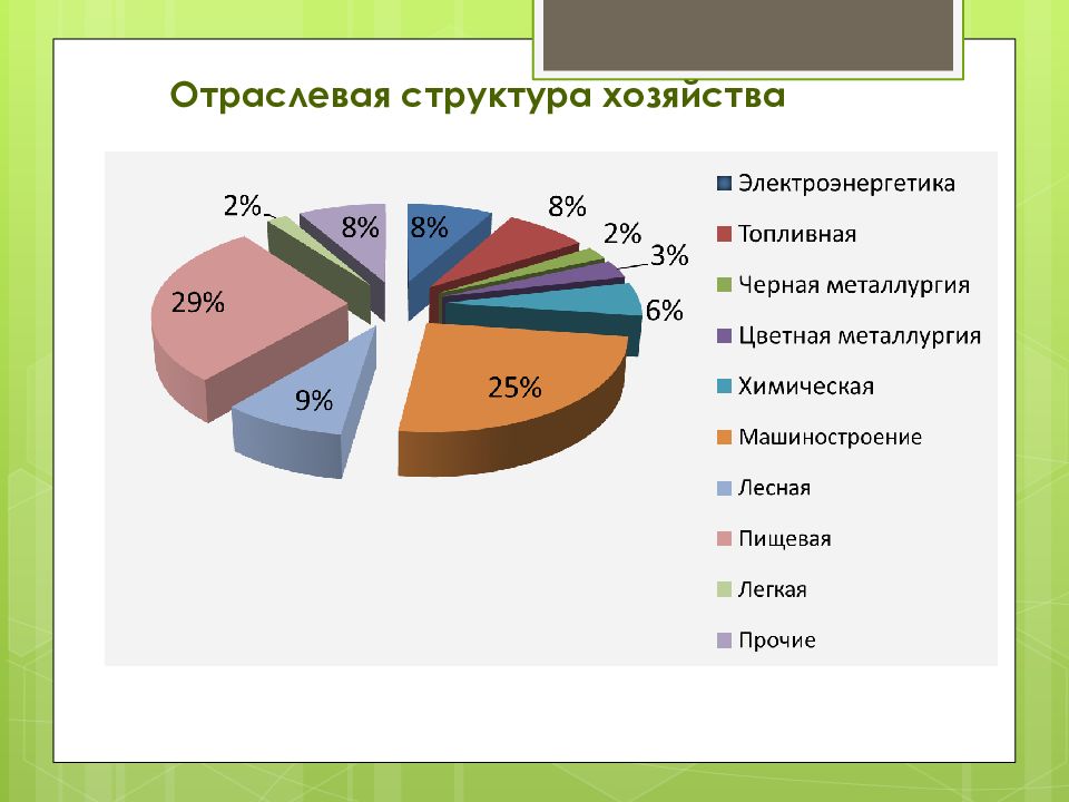 Отраслевая структура. Диаграмма отраслевой структуры европейского Юга. Отраслевая структура хозяйства. Отраслевая и секторальная структура экономики. Отраслевая структура хозяйства России.