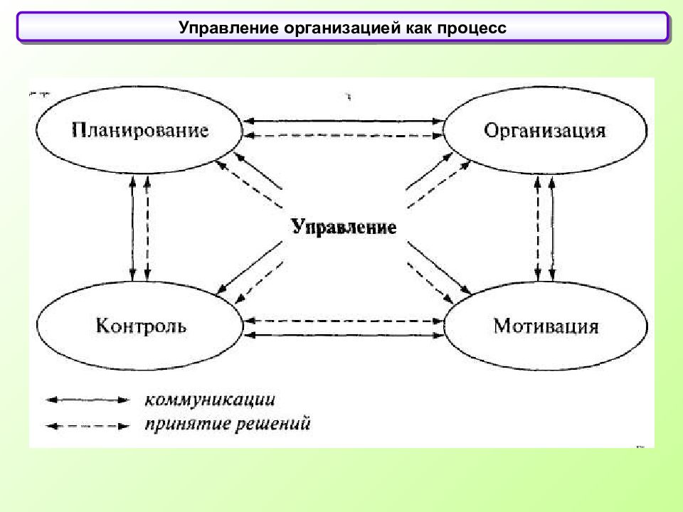 Процесс планирования организации и контроля. Современные подходы к управлению организацией. Организация как процесс управления. Функций управления в управленческом процессе.