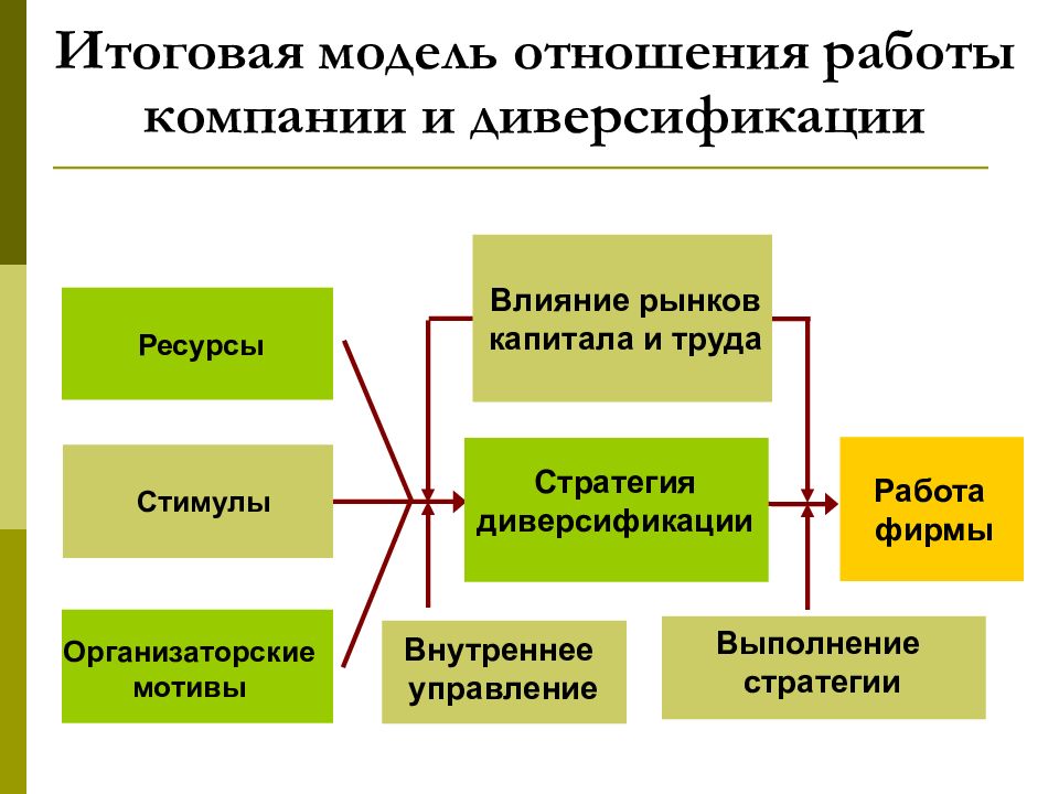 Диверсификация личных финансов. Диверсификация схема. Стратегия диверсификации. Стратегия диверсификации в маркетинге. Стратегии диверсификации схема.