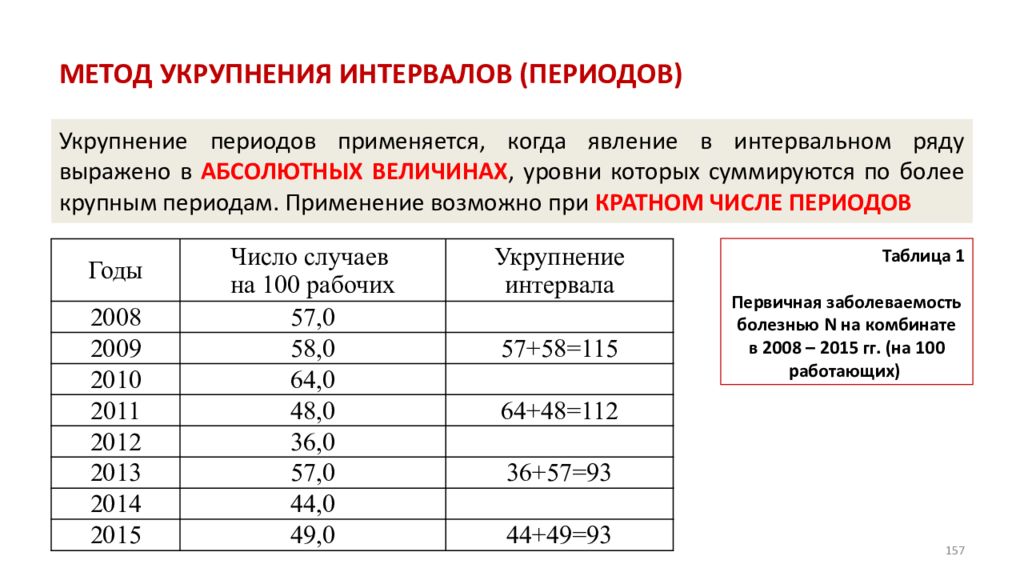 Метод год. Метод укрупнения интервалов статистика. Метод укрепления интервалов в статистике примеры. Метод укрупнения периодов в статистике. Метод укрепления интервалов формула.