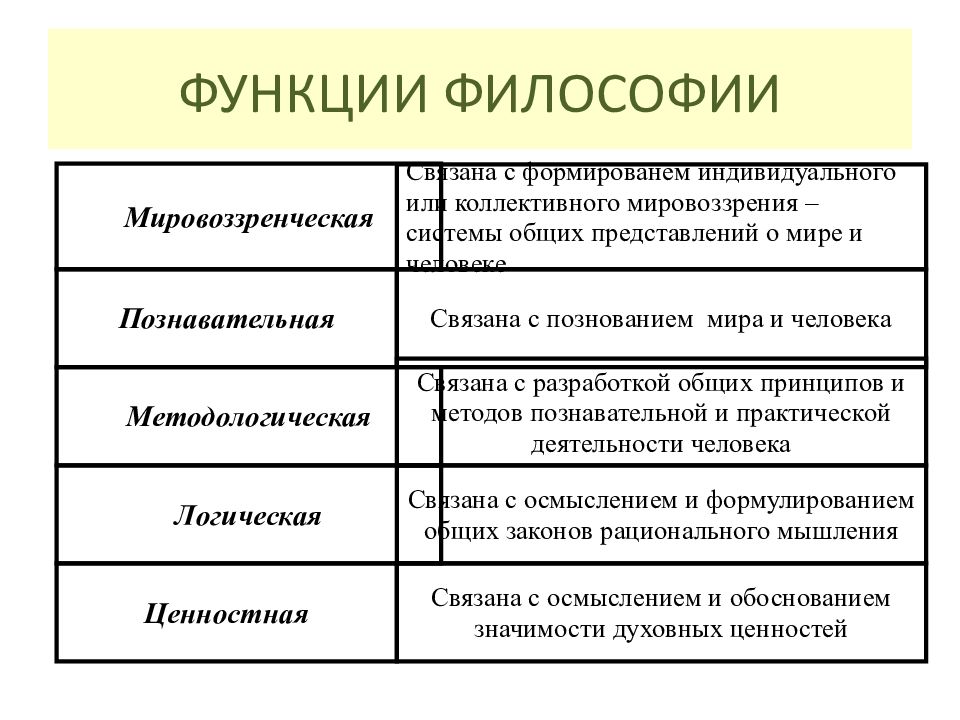 Подходы мировоззрения. Философия ее предмет и функции. Логическая функция философии. Понятие философии и ее функции. Предмет, структура и функции философского знания.