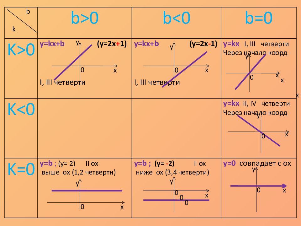 Формула линейной функции 8 класс. Графики линейной функции формулы. Как делать график функции в алгебре 7 класс. График линейных функций и их формулы. Формула линейной функции по графику.