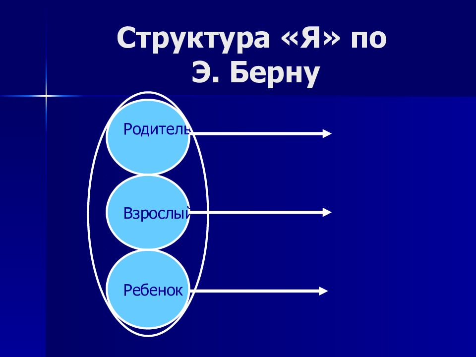 Берн состав. Родитель ребенок взрослый психология. Взрослый ребенок родитель для презентации. Структура я по Берну. Ребенок родитель взрослый по Берну.