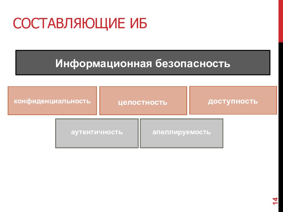 Защита информации составляющие. Составляющие информационной безопасности. Информационная безопасность доступность. Целостность, доступность и конфиденциальность ИБ. Основные составляющие ИБ.