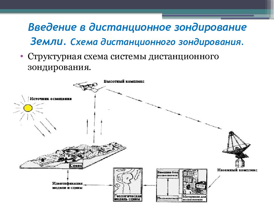 Схема дистанционного зондирования земли