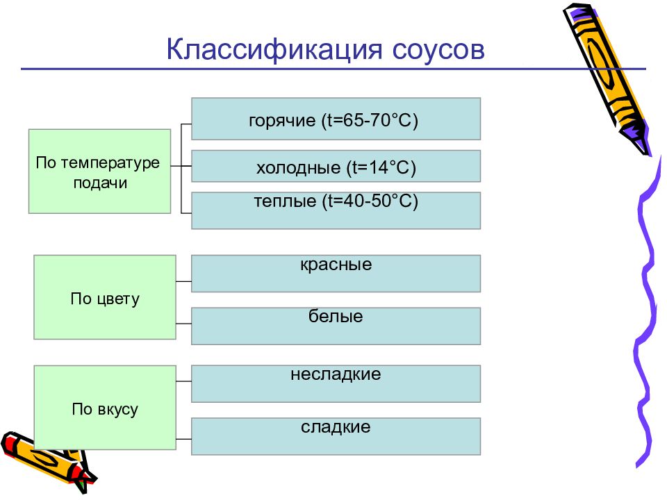 Классификация ассортимент значение в питании горячих соусов презентация