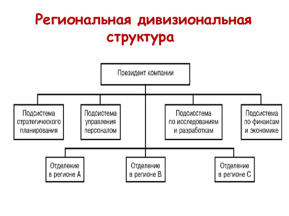 Дивизиональный этап. Дивизиональная организационная структура схема.