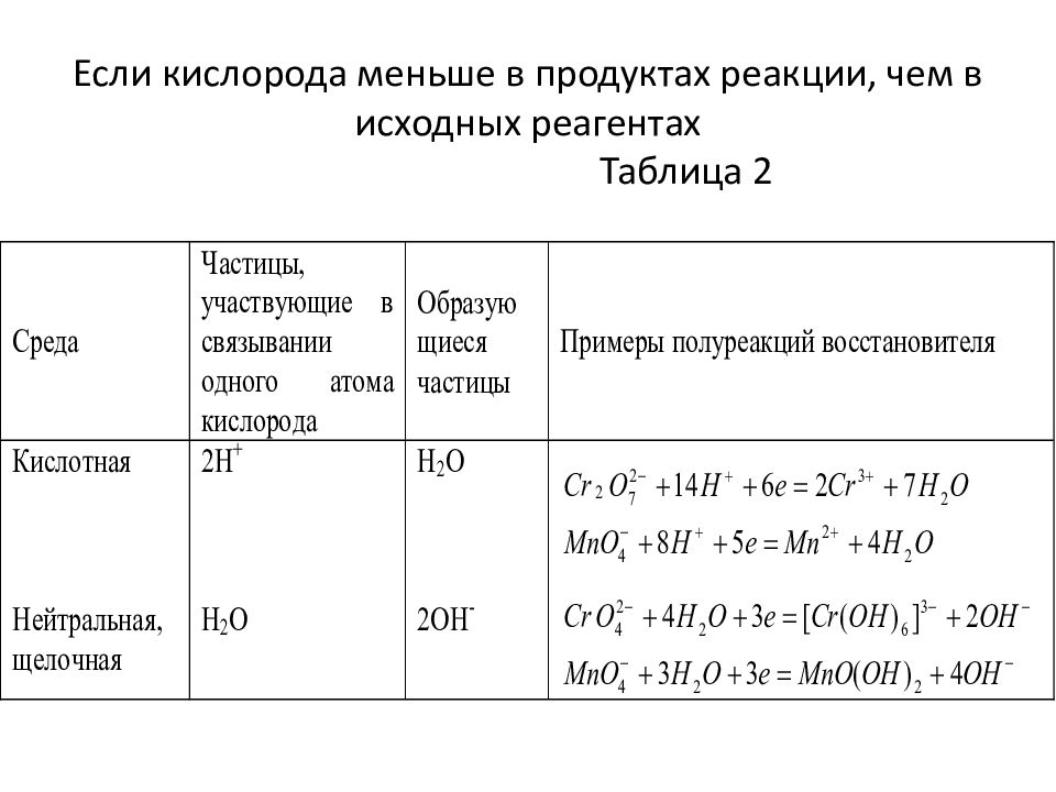 Продукты реакций овр