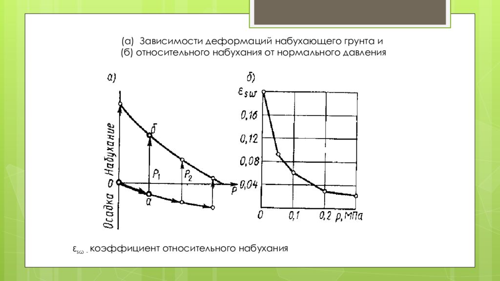 График зависимости деформации. Относительная деформация набухания формула. Набухаемость глинистых грунтов. Давления набухания грунта. Относительная деформация набухания грунта.