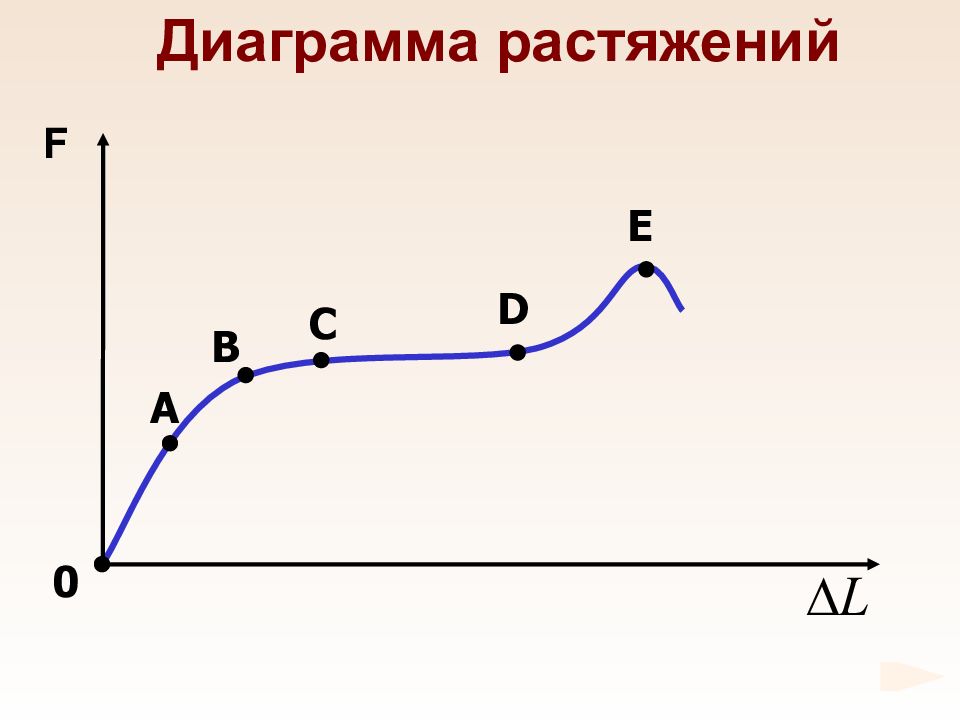 Диаграмма физика 7 класс. Диаграмма растяжения. Диаграмма растяжения физика. Диаграмма растяжения физика 10 класс. Графики молекулярной физики.